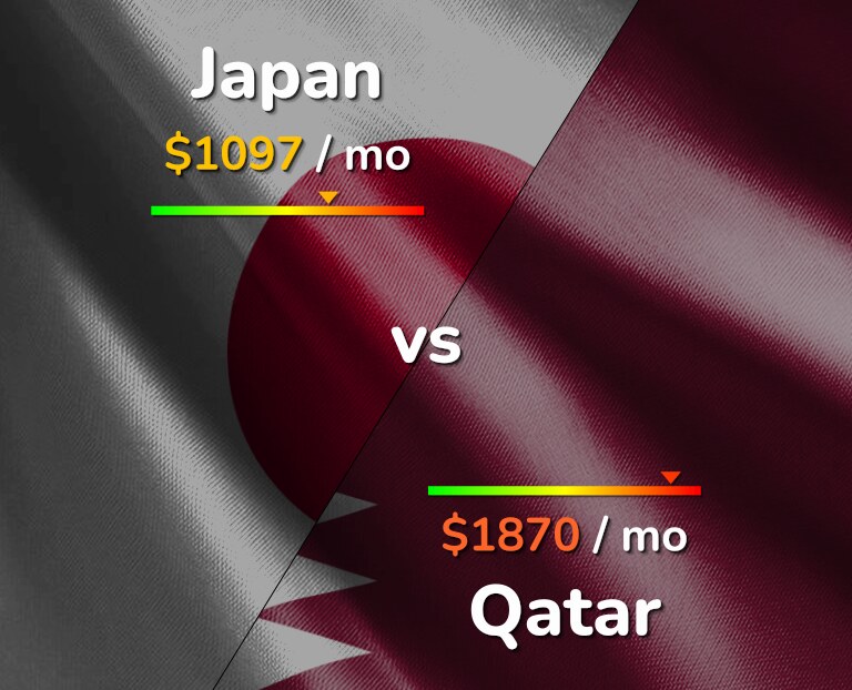 Cost of living in Japan vs Qatar infographic