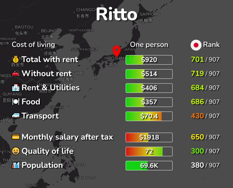 Cost of living in Ritto infographic