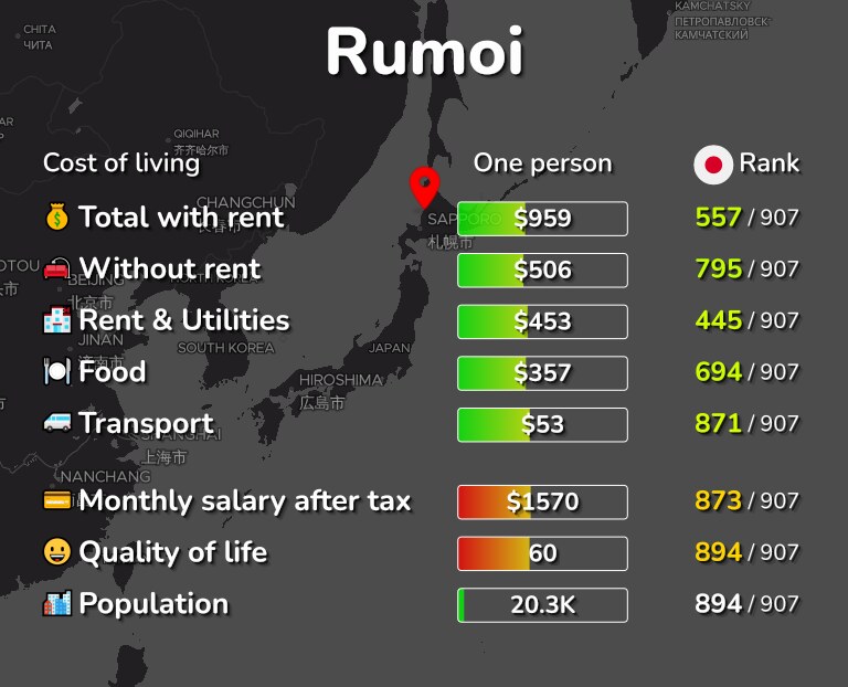Cost of living in Rumoi infographic