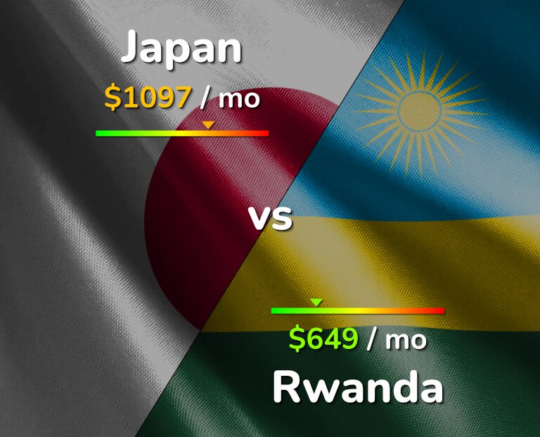 Cost of living in Japan vs Rwanda infographic
