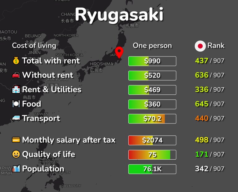 Cost of living in Ryugasaki infographic