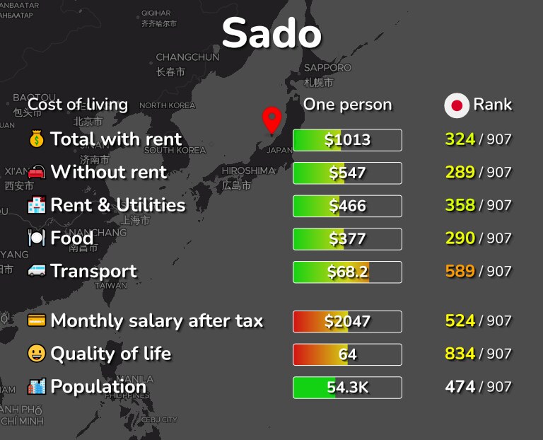 Cost of living in Sado infographic