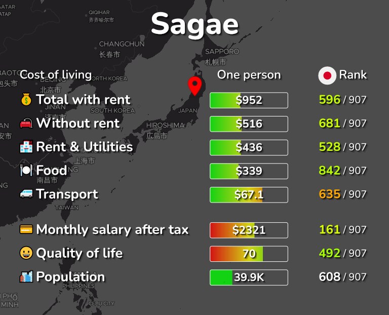 Cost of living in Sagae infographic