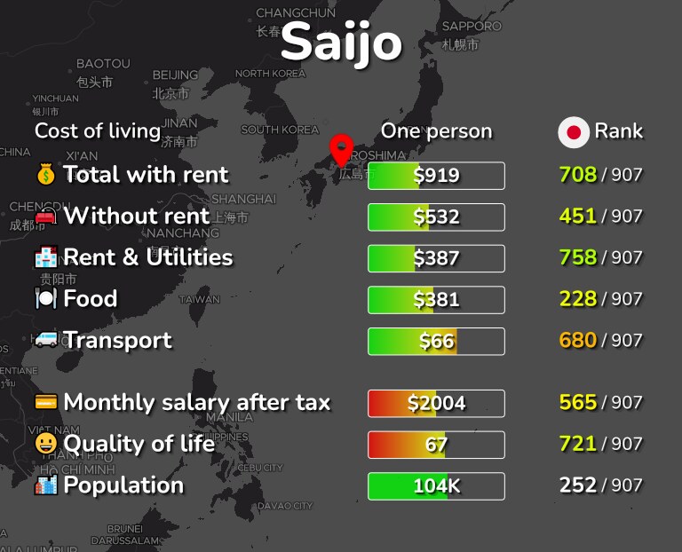 Cost of living in Saijo infographic