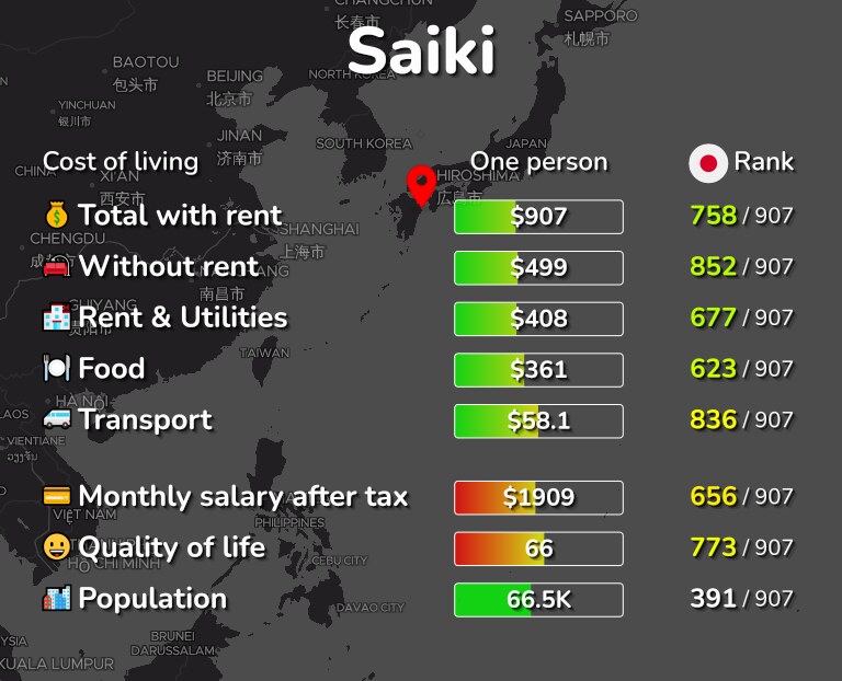 Cost of living in Saiki infographic