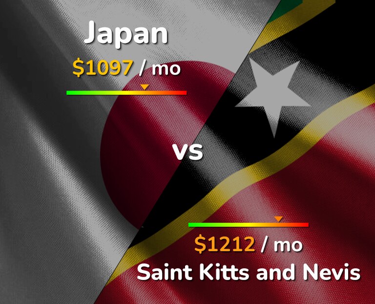 Cost of living in Japan vs Saint Kitts and Nevis infographic