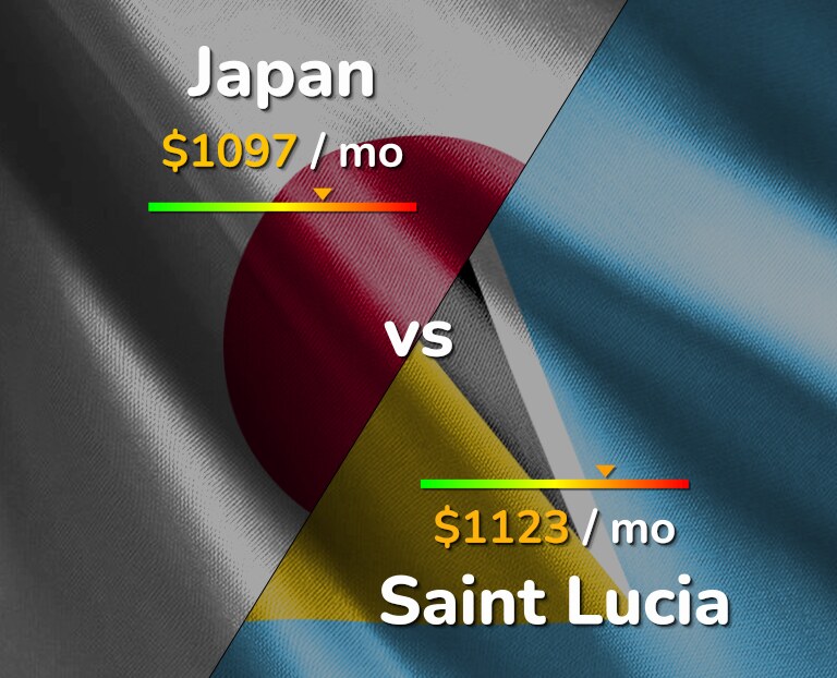 Cost of living in Japan vs Saint Lucia infographic