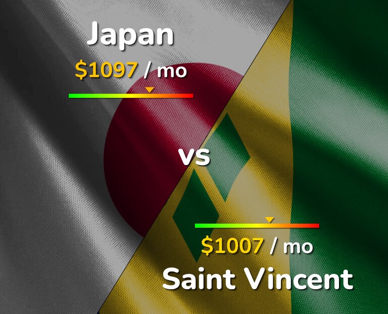 Cost of living in Japan vs Saint Vincent infographic