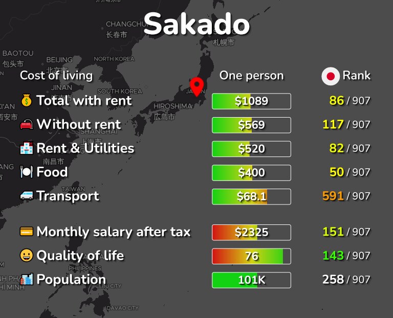 Cost of living in Sakado infographic