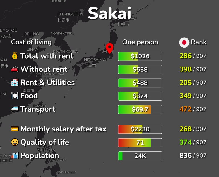 Cost of living in Sakai infographic
