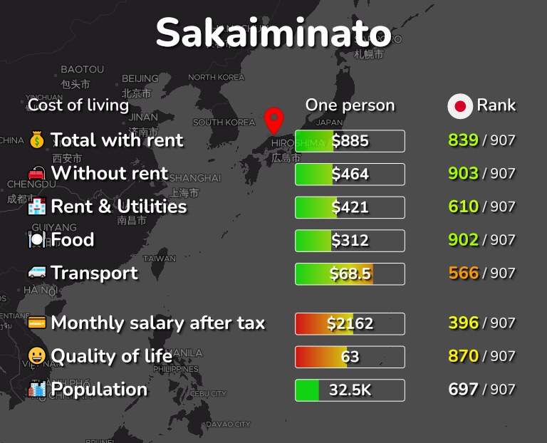 Cost of living in Sakaiminato infographic