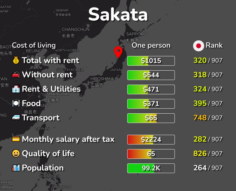 Cost of living in Sakata infographic