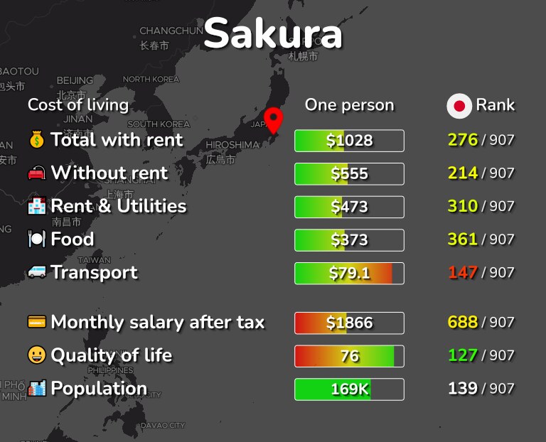 Cost of living in Sakura infographic