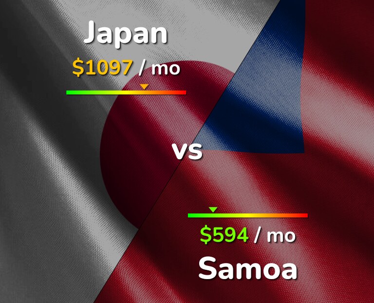 Cost of living in Japan vs Samoa infographic