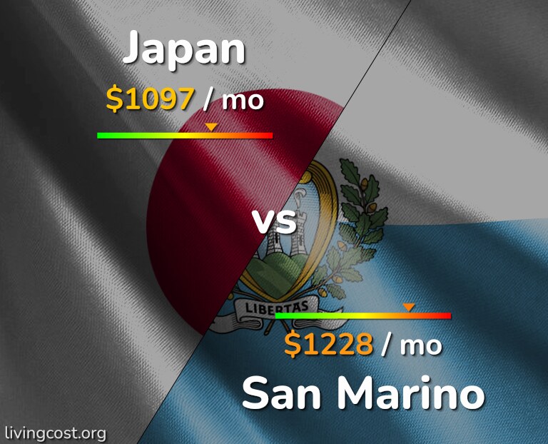 Cost of living in Japan vs San Marino infographic