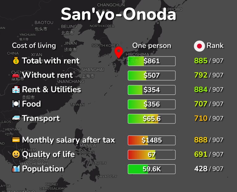 Cost of living in San'yo-Onoda infographic