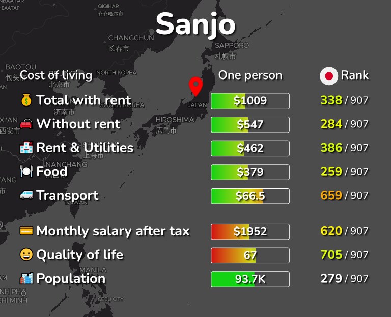 Cost of living in Sanjo infographic