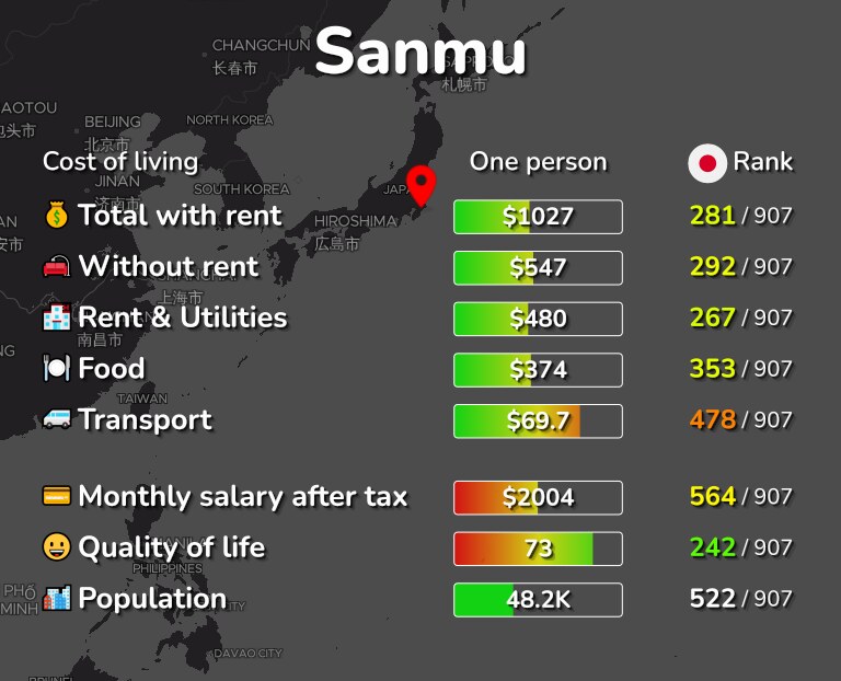Cost of living in Sanmu infographic