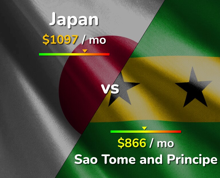 Cost of living in Japan vs Sao Tome and Principe infographic
