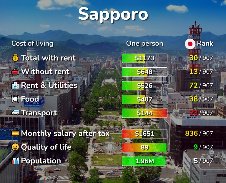 Cost of living in Sapporo infographic