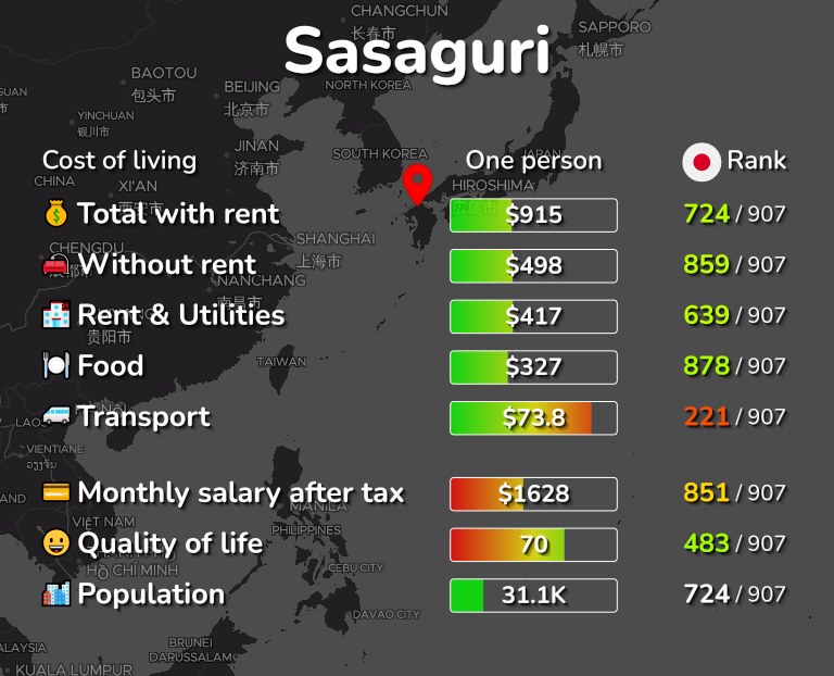 Cost of living in Sasaguri infographic
