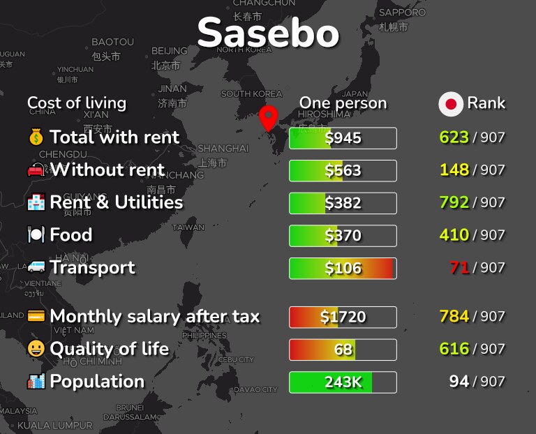 Cost of living in Sasebo infographic