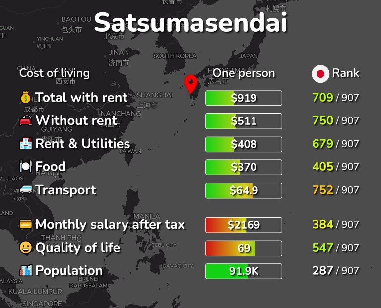 Cost of living in Satsumasendai infographic