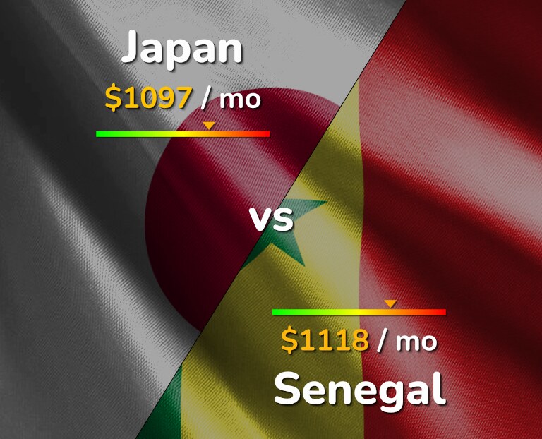 Cost of living in Japan vs Senegal infographic