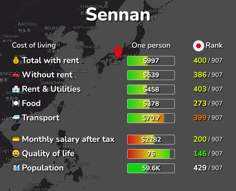 Cost of living in Sennan infographic