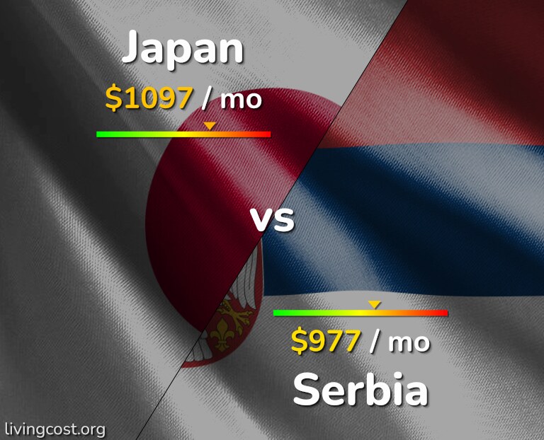 Cost of living in Japan vs Serbia infographic