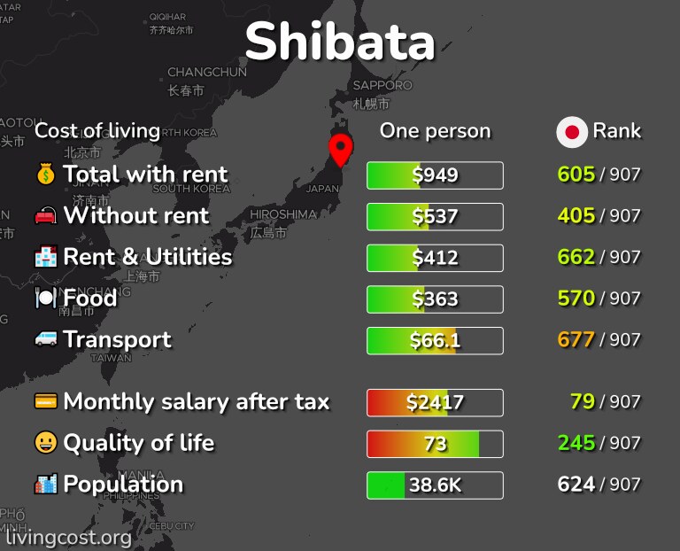 Cost of living in Shibata infographic