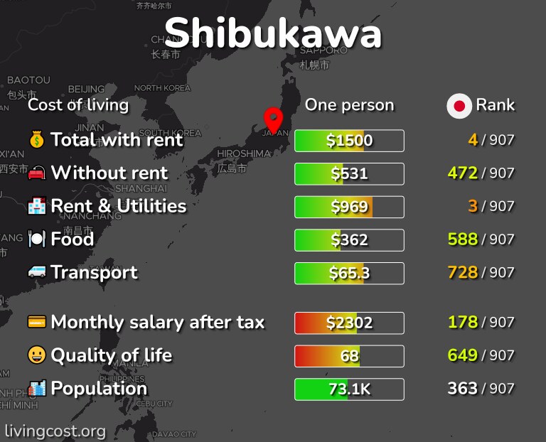 Cost of living in Shibukawa infographic