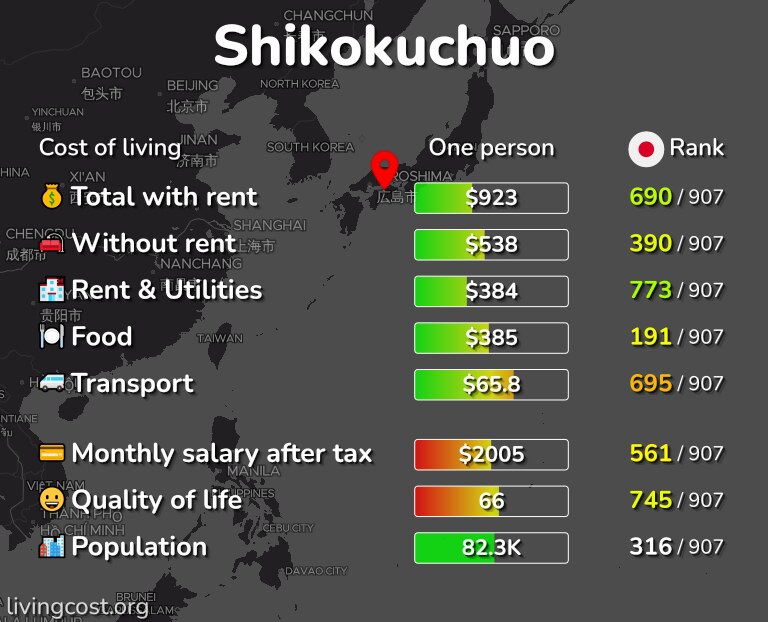 Cost of living in Shikokuchuo infographic