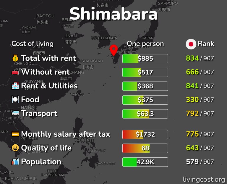 Cost of living in Shimabara infographic