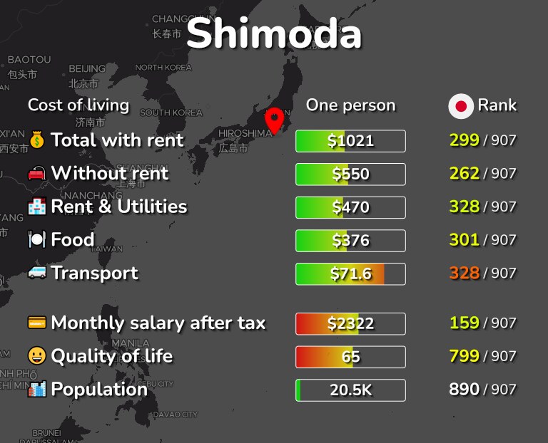 Cost of living in Shimoda infographic