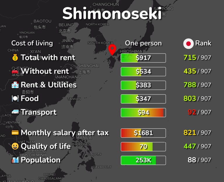 Cost of living in Shimonoseki infographic