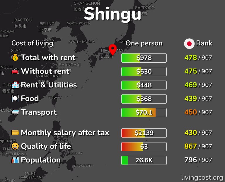 Cost of living in Shingu infographic