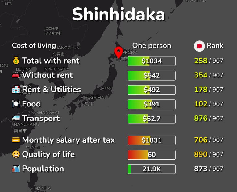 Cost of living in Shinhidaka infographic