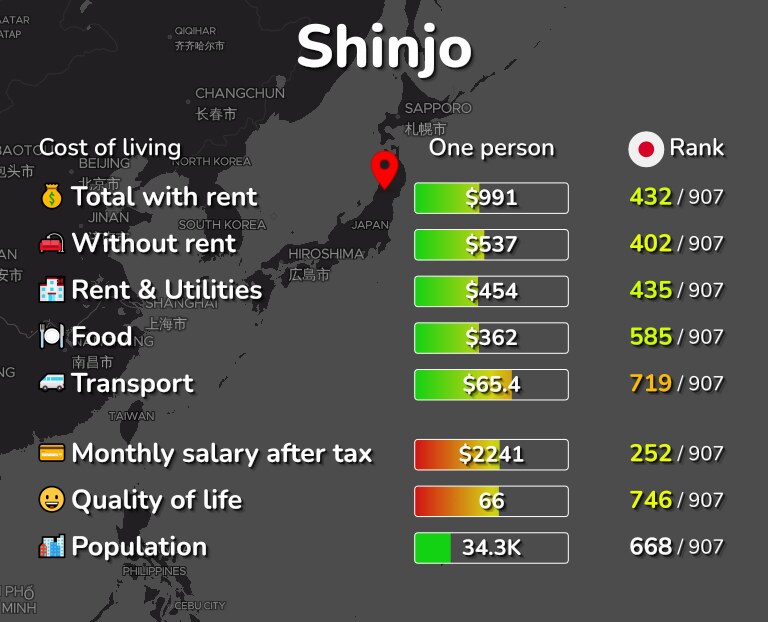 Cost of living in Shinjo infographic