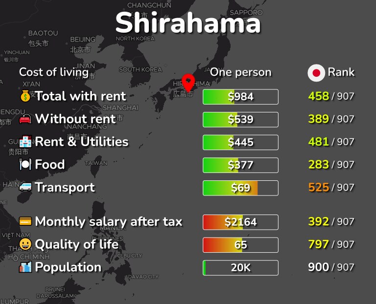 Cost of living in Shirahama infographic