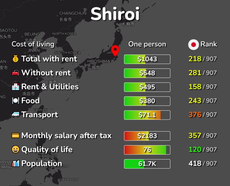 Cost of living in Shiroi infographic
