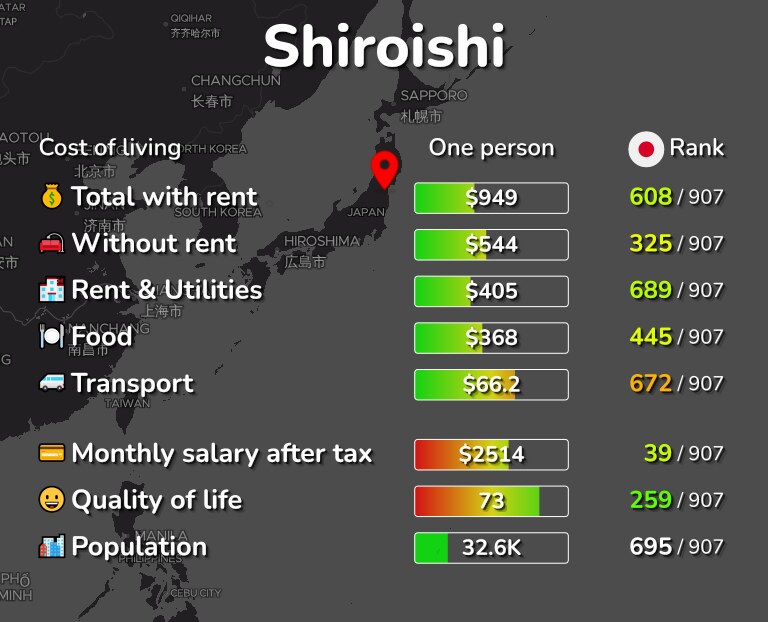 Cost of living in Shiroishi infographic
