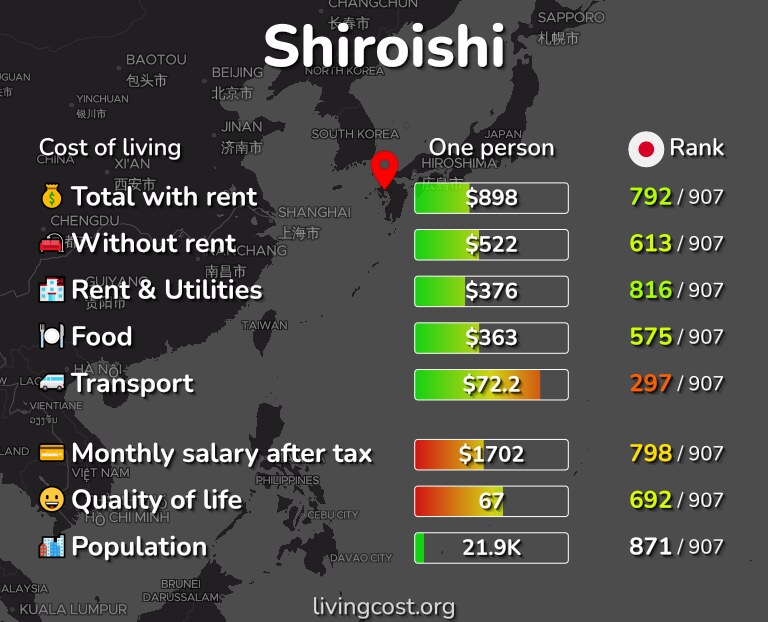 Cost of living in Shiroishi infographic