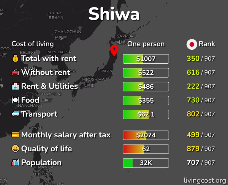 Cost of living in Shiwa infographic