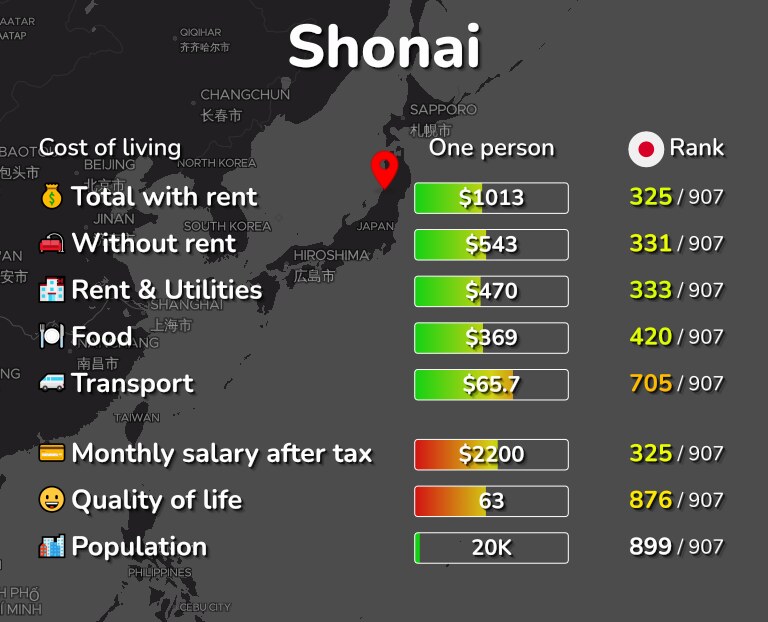 Cost of living in Shonai infographic