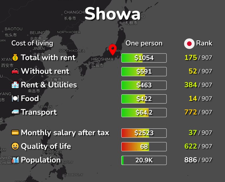 Cost of living in Showa infographic