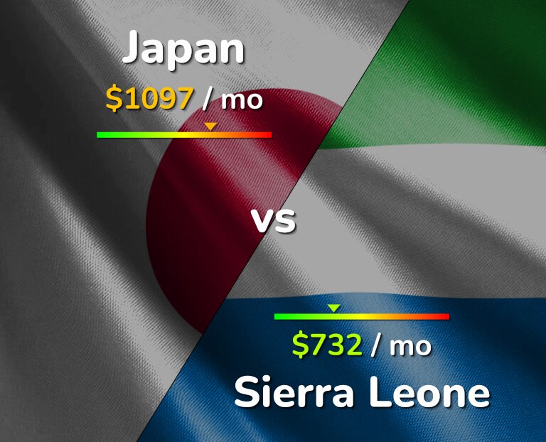 Cost of living in Japan vs Sierra Leone infographic