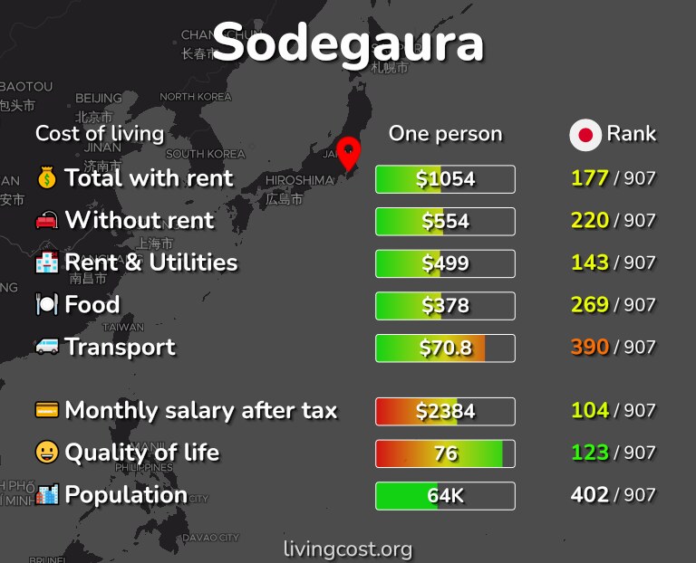 Cost of living in Sodegaura infographic