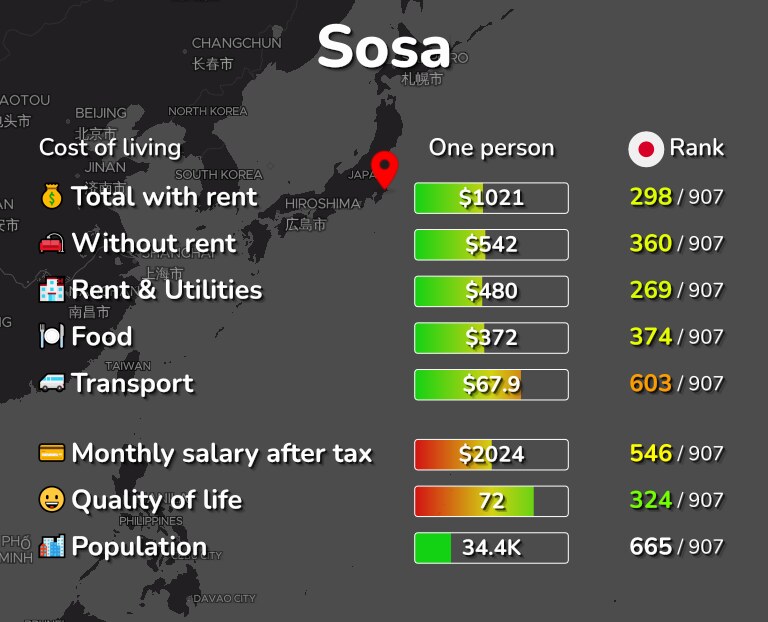 Cost of living in Sosa infographic