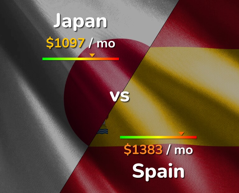 Cost of living in Japan vs Spain infographic